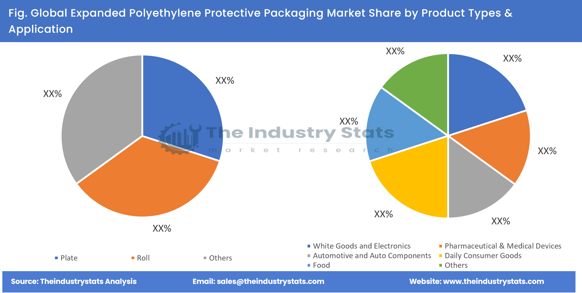 Expanded Polyethylene Protective Packaging Share by Product Types & Application